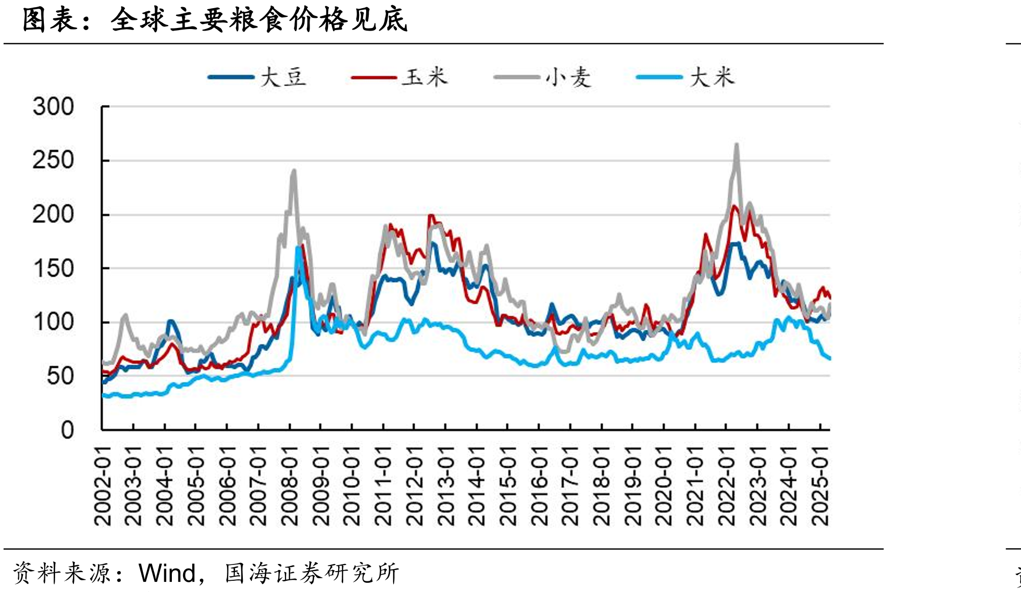 全球主要粮食价格见底