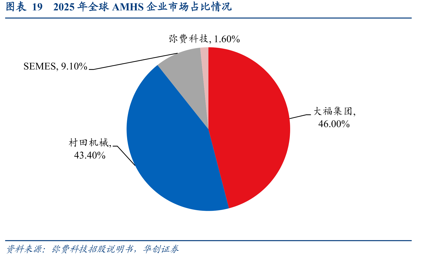 图表192025年全球AMHS企业市场占比情况