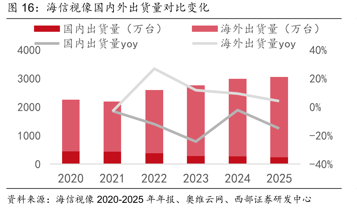 海信视像国内外出货量对比变化