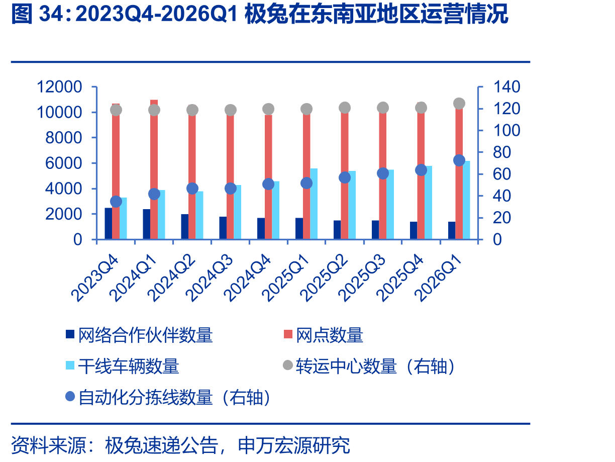 2023Q4-2026Q1极兔在东南亚地区运营情况