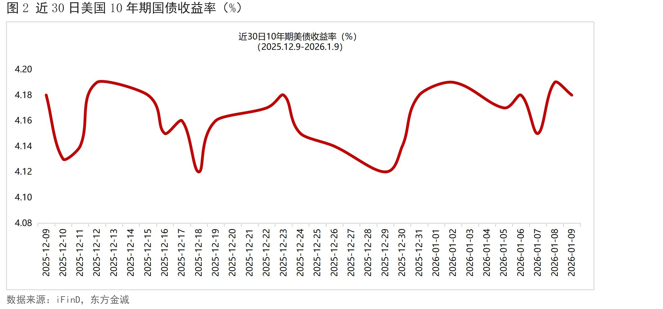 图4中美10年期国债收益率利差倒挂幅度收窄3bp至230bp_第4页