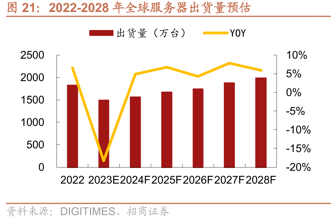 2022-2028年全球服务器出货量预估