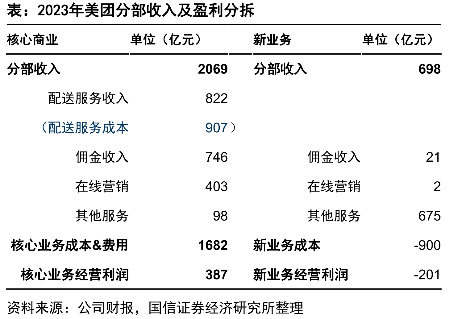 2023年美团分部收入及盈利分拆
