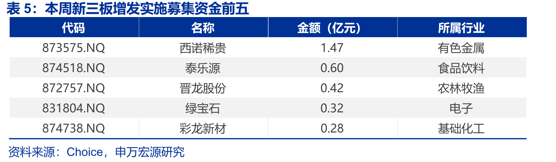北交所、创业板、科创板PE（TTM）中值分别上涨、下跌、下跌_第2页