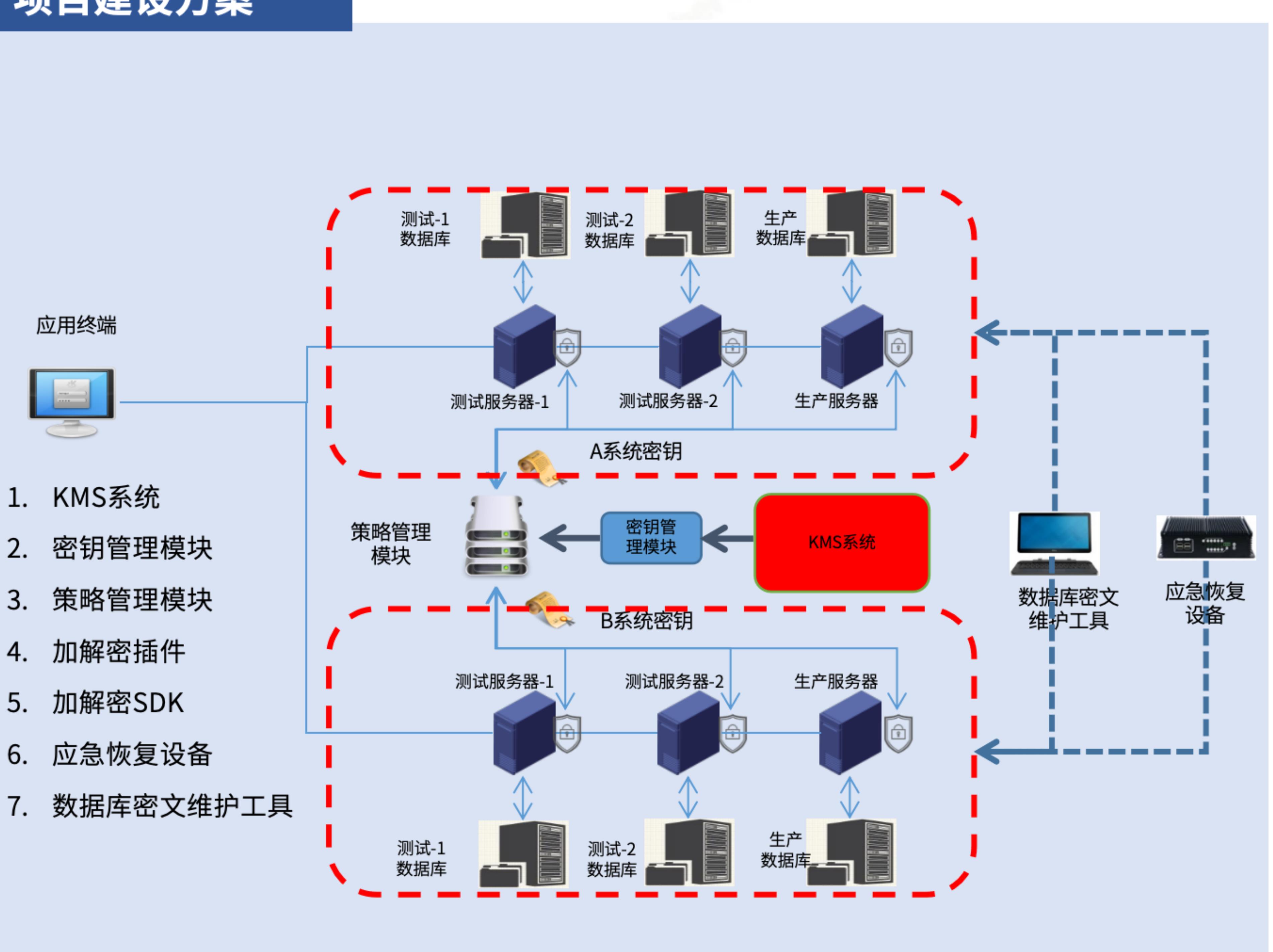 表G.2数据安全管理风险常见处置方法（续）_第3页