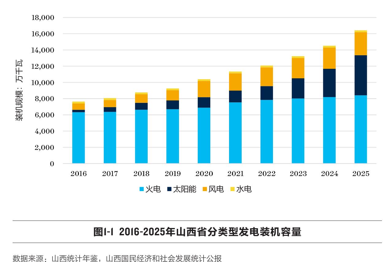 图1-12016-2025年山西省分类型发电装机容量