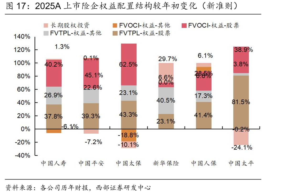 2025A上市险企权益配置结构较年初变化（新准则）