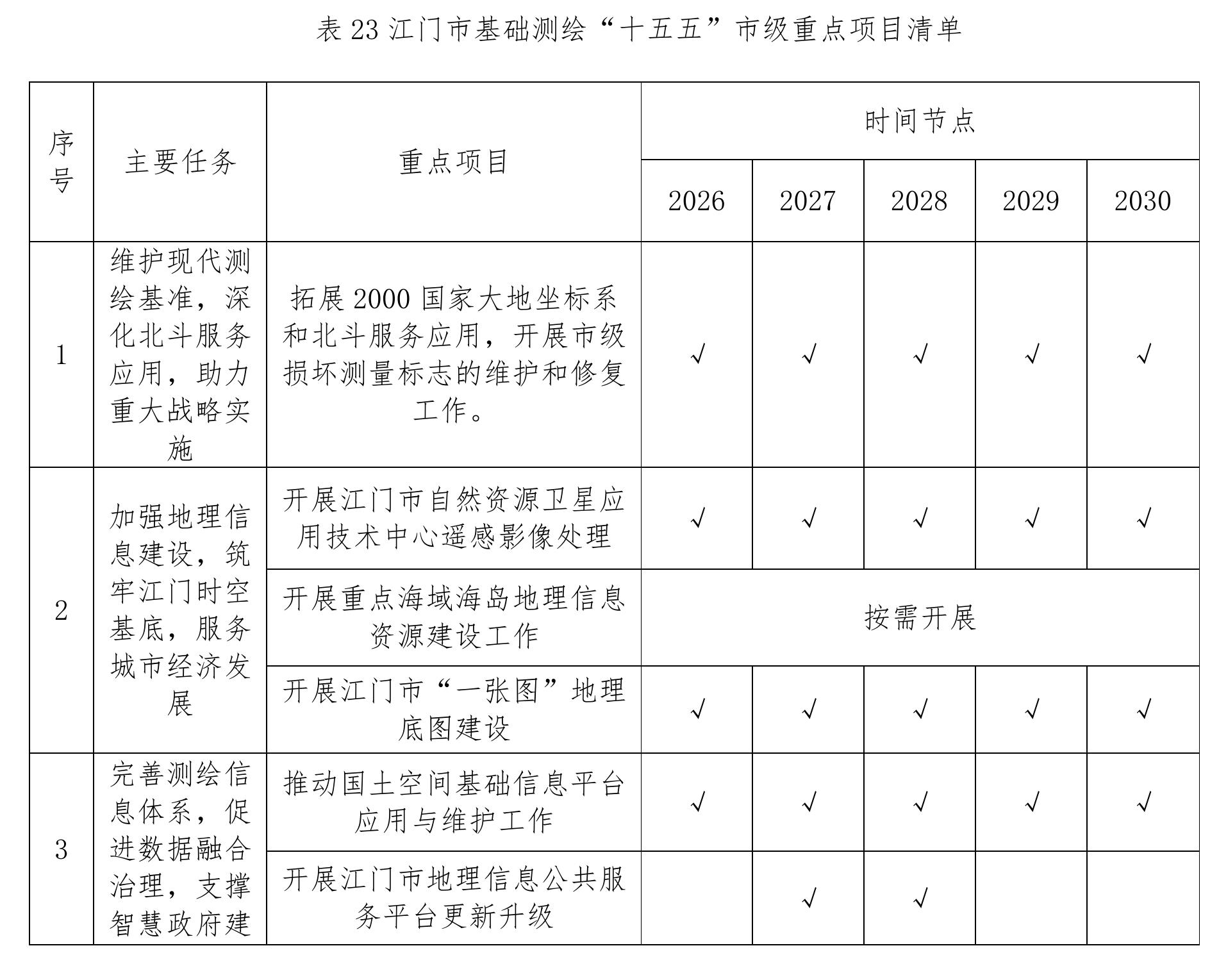表14重点工程（三）任务表2_第2页