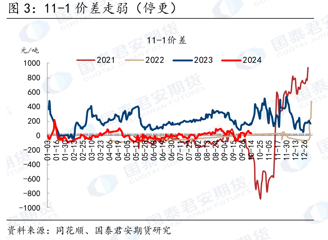 11-1价差走弱（停更）