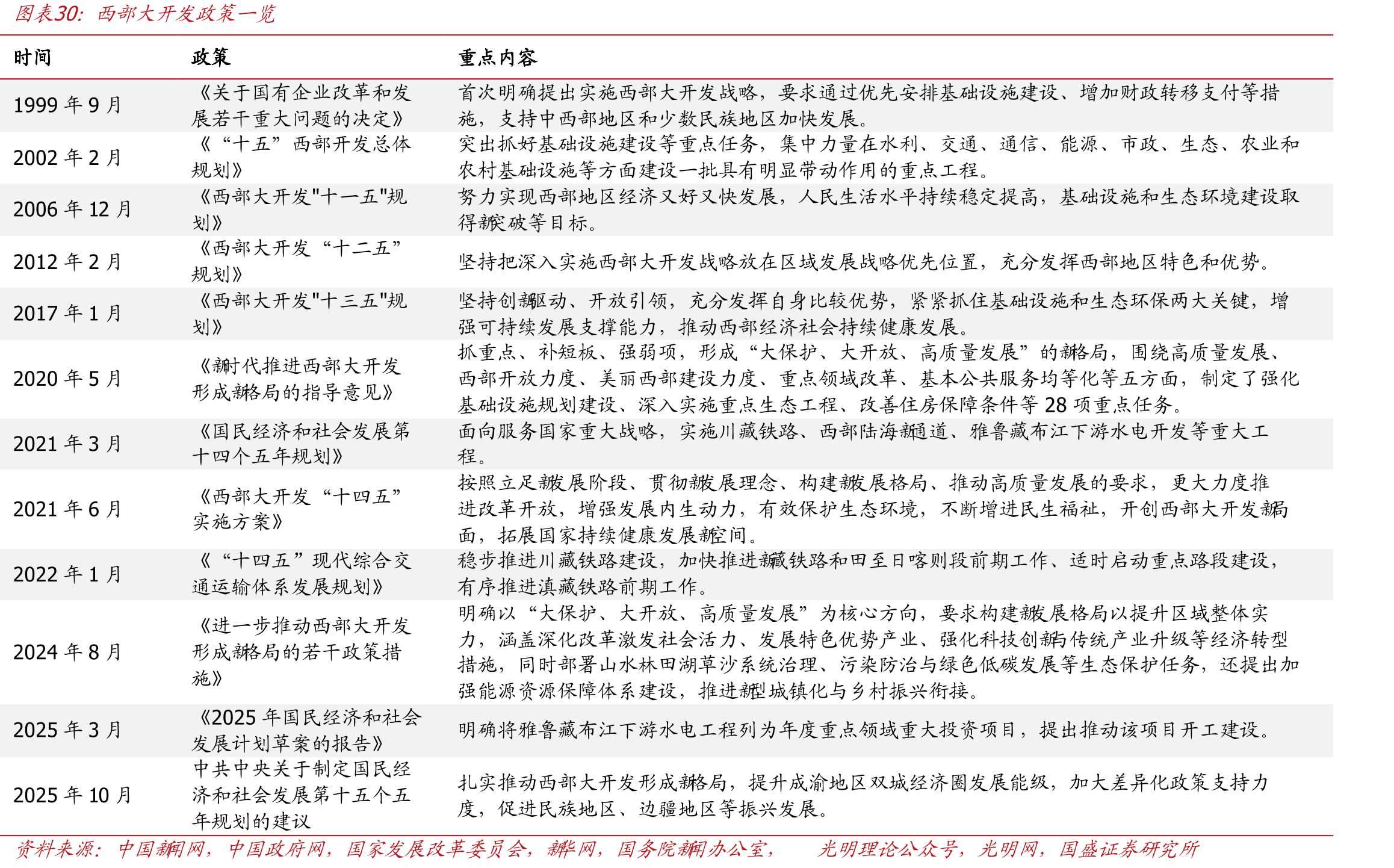 西部大开发政策一览