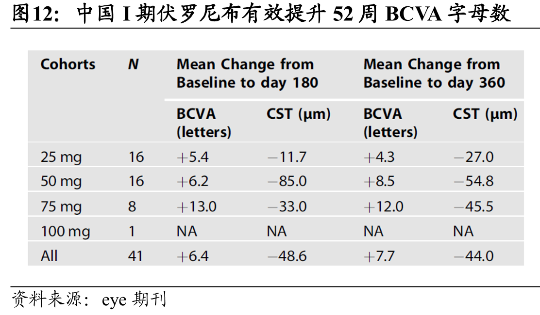 中国I期伏罗尼布有效提升52周BCVA字母数