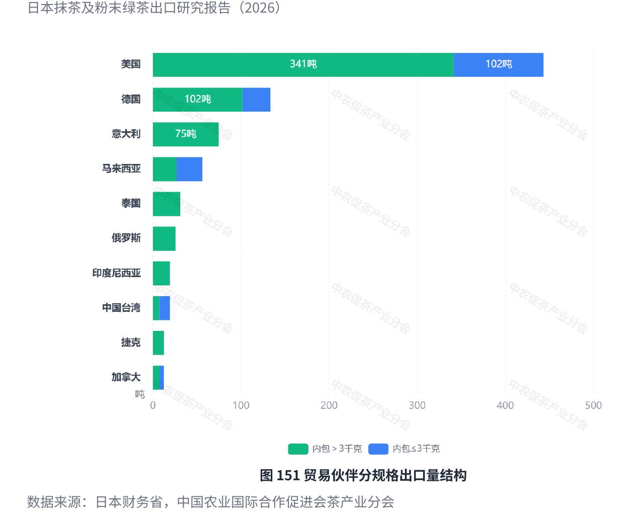 图1112019-2025关西机场粉末绿茶出口贸易伙伴额占比及增长贡献矩阵_第5页