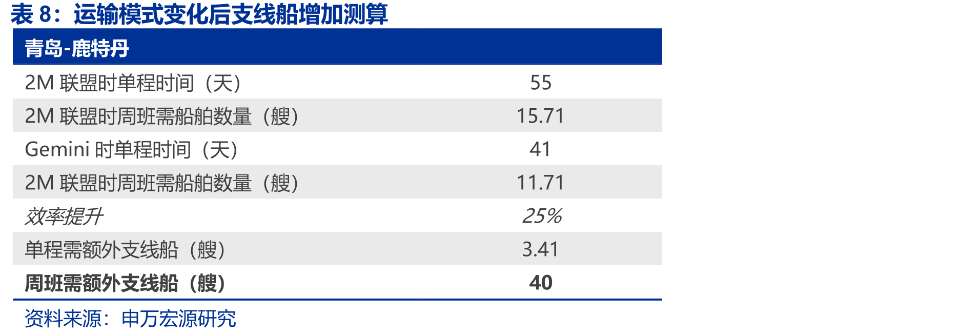 产业转移增加运输需求，2024年vs2018年各地区集运贸易（百万TEU）_第3页