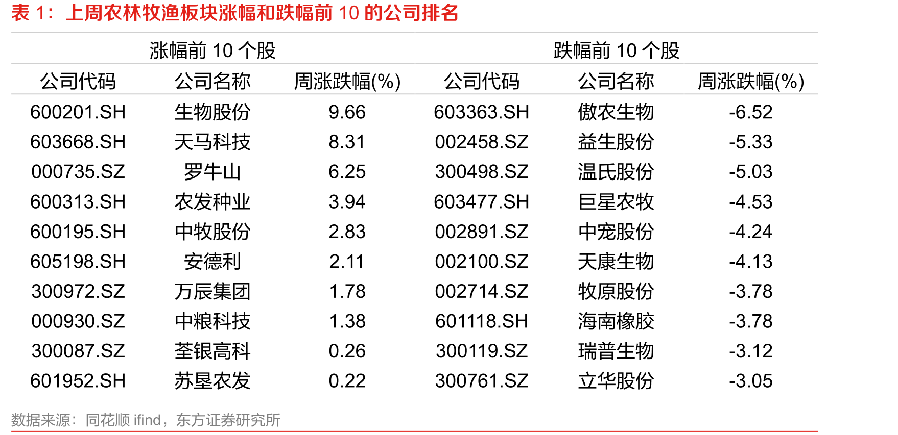 鸡苗价格短期偏强（元/羽）_第3页