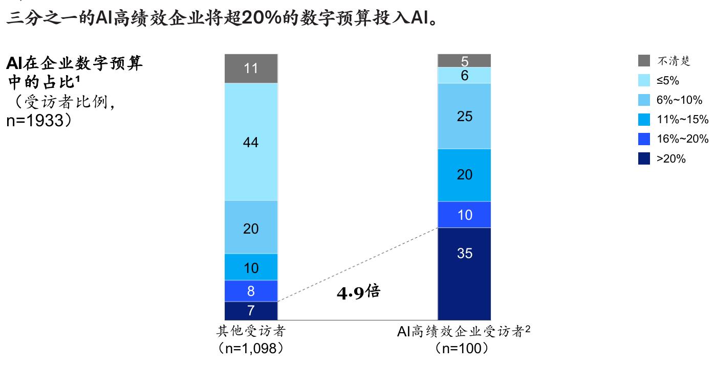 三分之一的Al高绩效企业将超20%的数字预算投入AI。