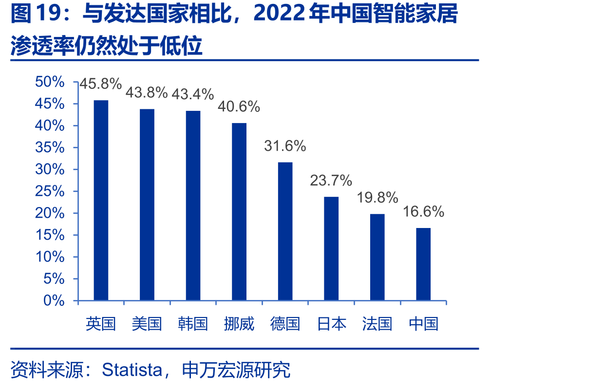 与发达国家相比，2022年中国智能家居