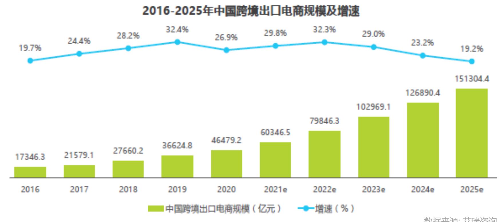 2016-2025年中国跨境出口电商规模及增速