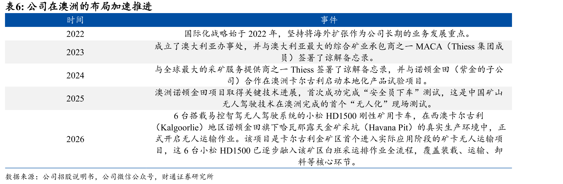 2030年我国矿区无人驾驶方案规模约223亿元_第5页