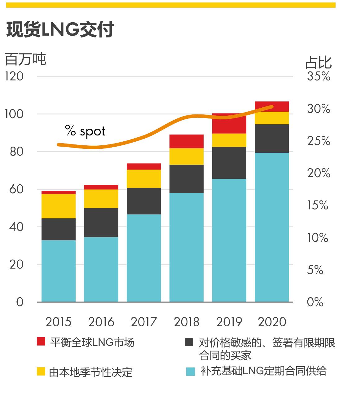 中国国内天然气产量、管道气和LNG的进口量_第4页
