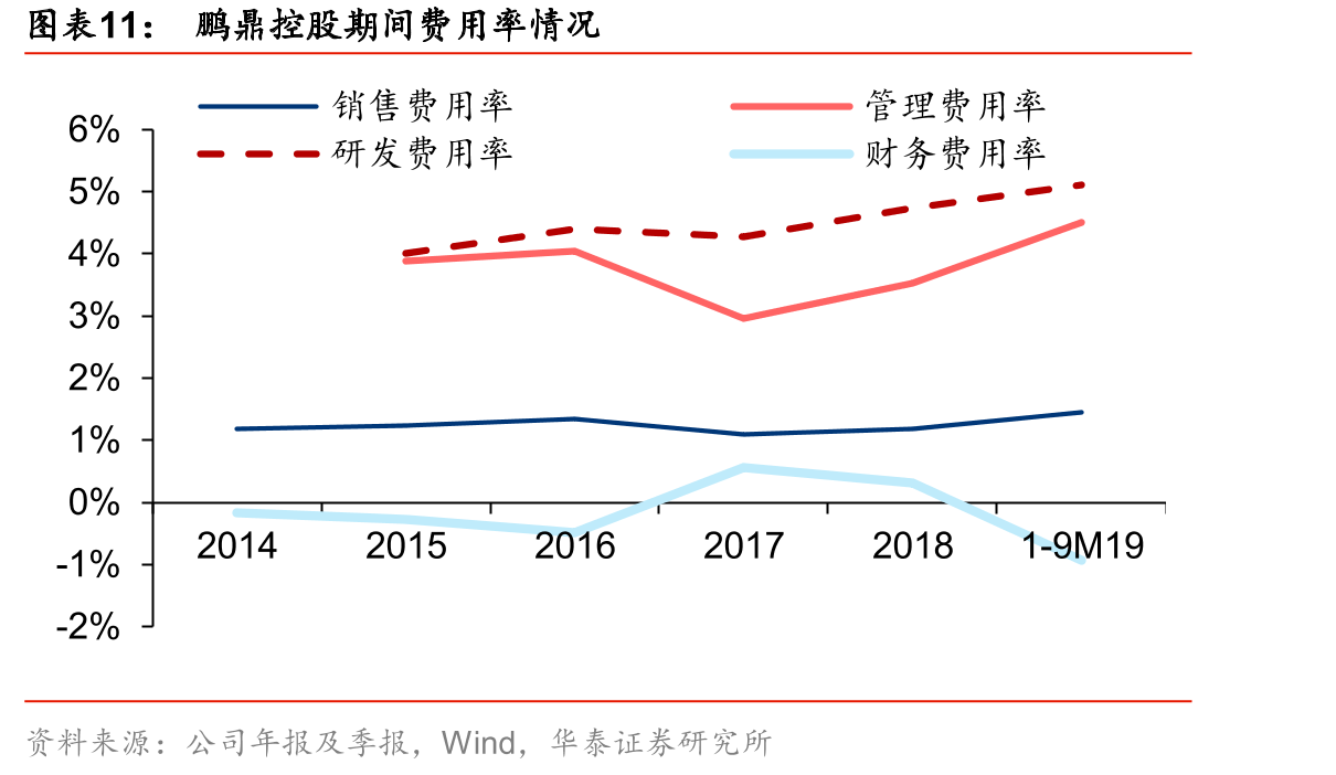 鹏鼎控股期间费用率情况