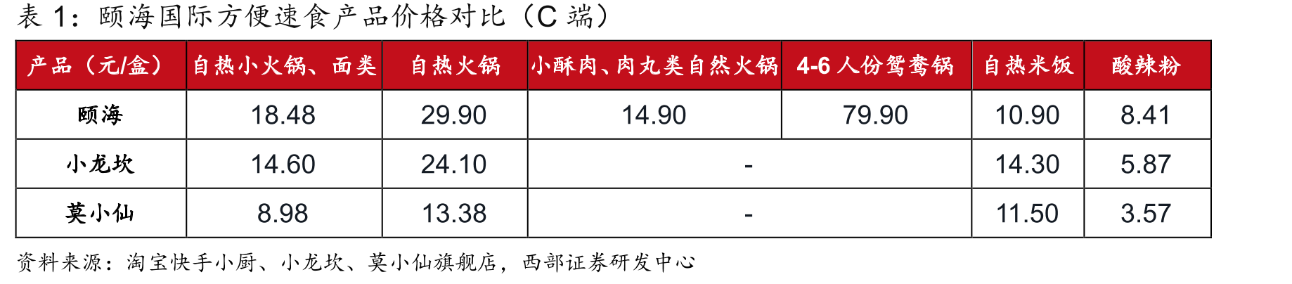 颐海国际火锅底料及中式复调产品价格对比（C端）_第5页