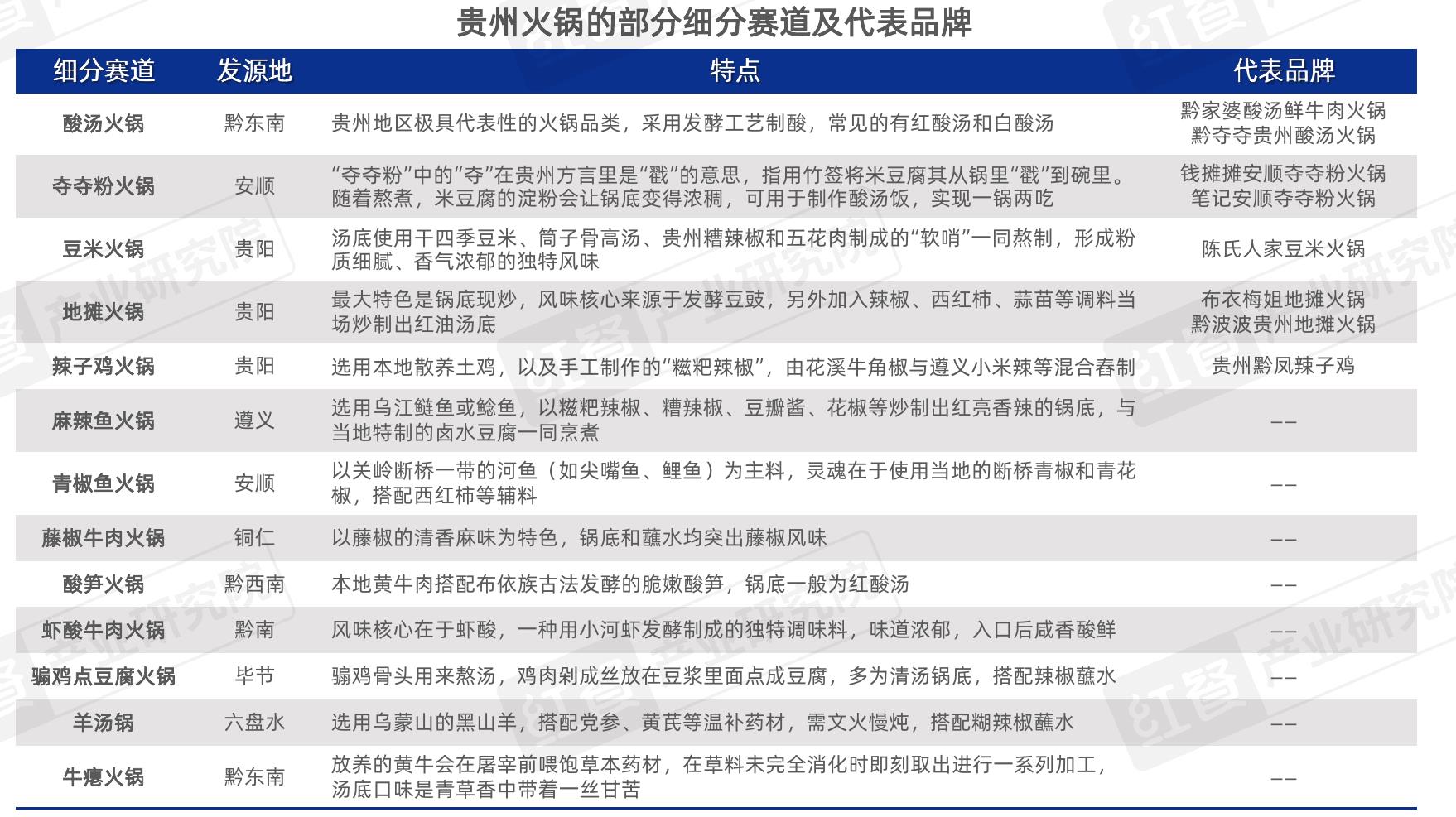 2024一2025年全国云贵火锅门店人均消费占比分布情况_第5页