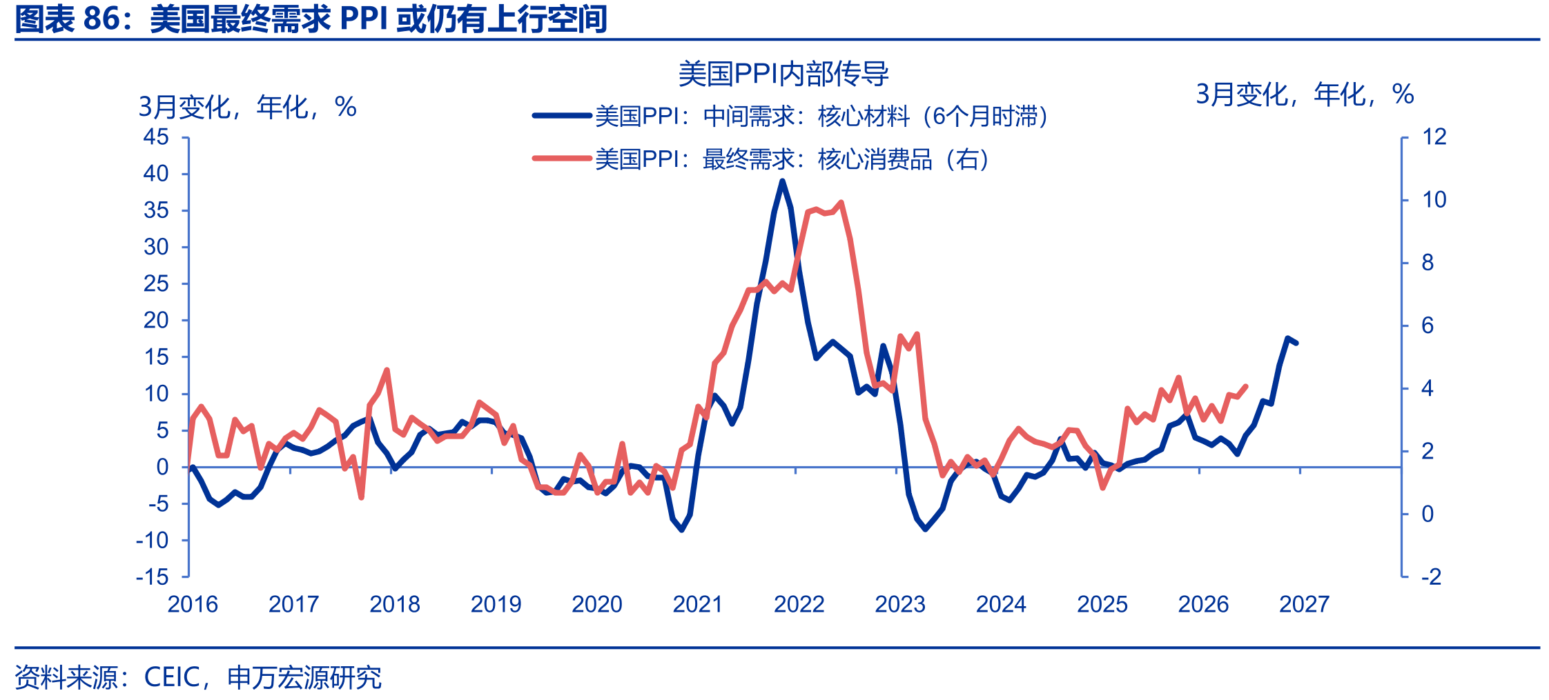 美国最终需求PPI或仍有上行空间