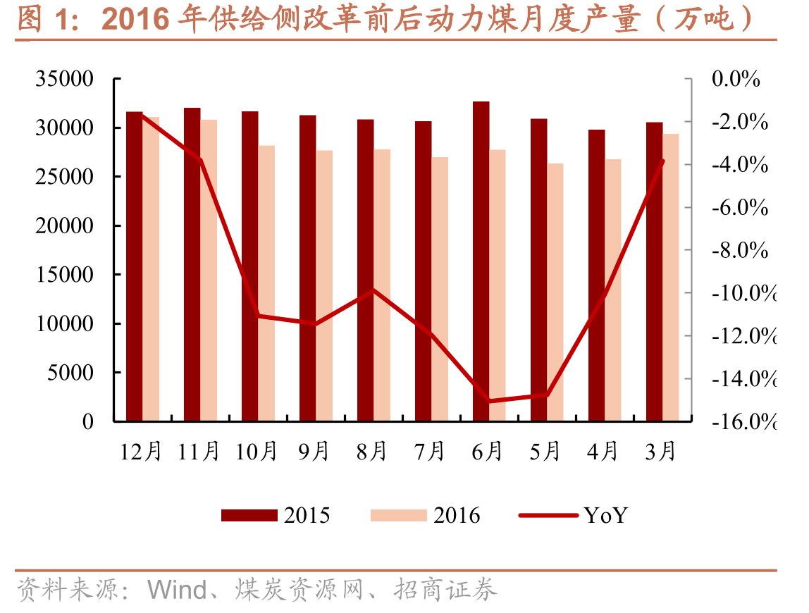 2016年供给侧改革前后动力煤月度产量（万吨）