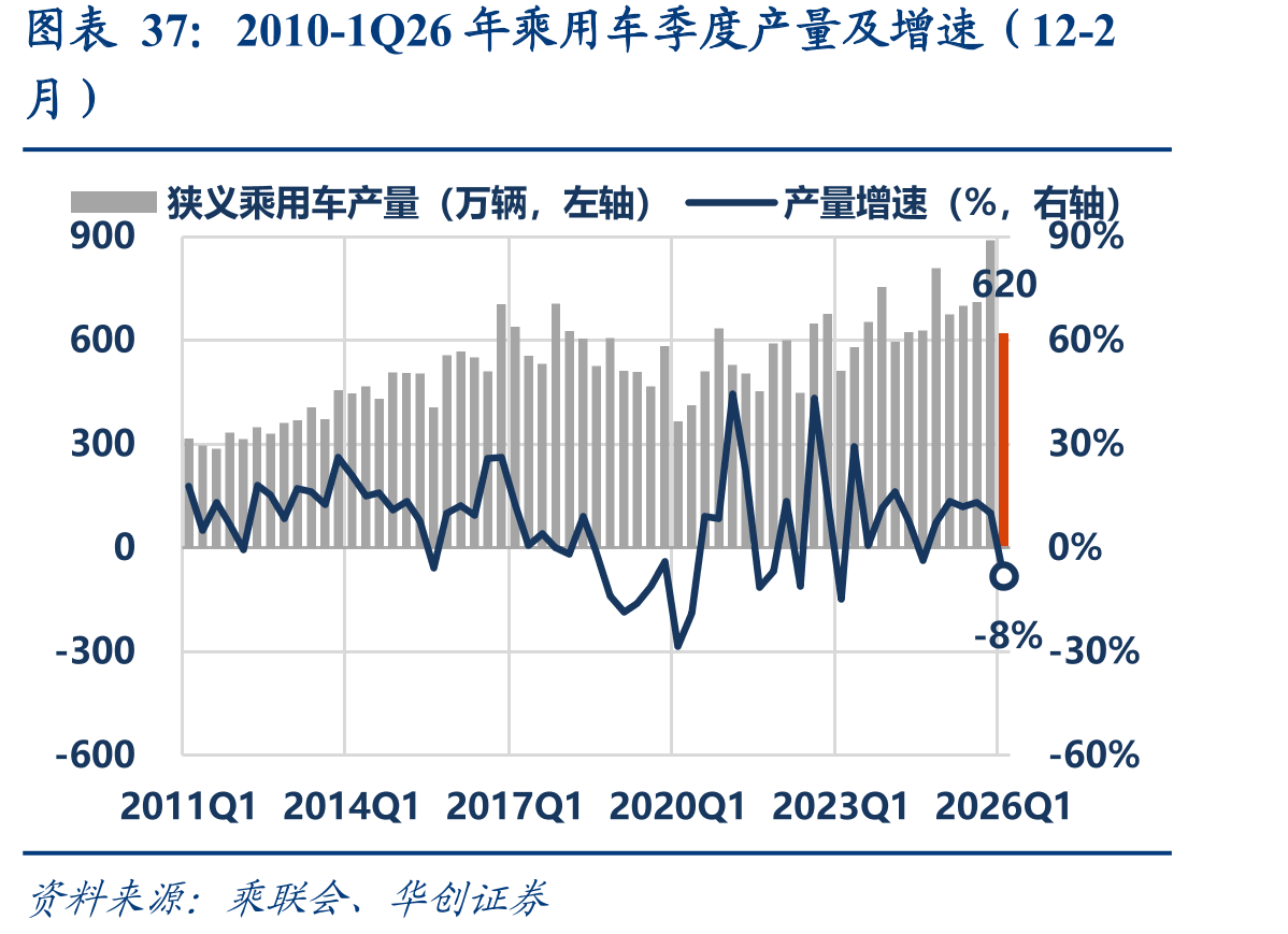 2010-1Q26年乘用车季度产量及增速（12-2