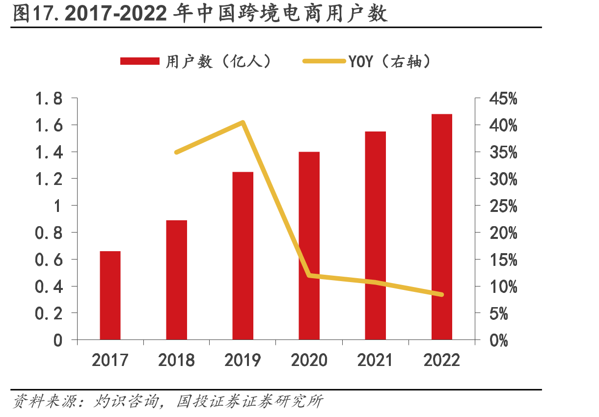 图17.2017-2022年中国跨境电商用户数
