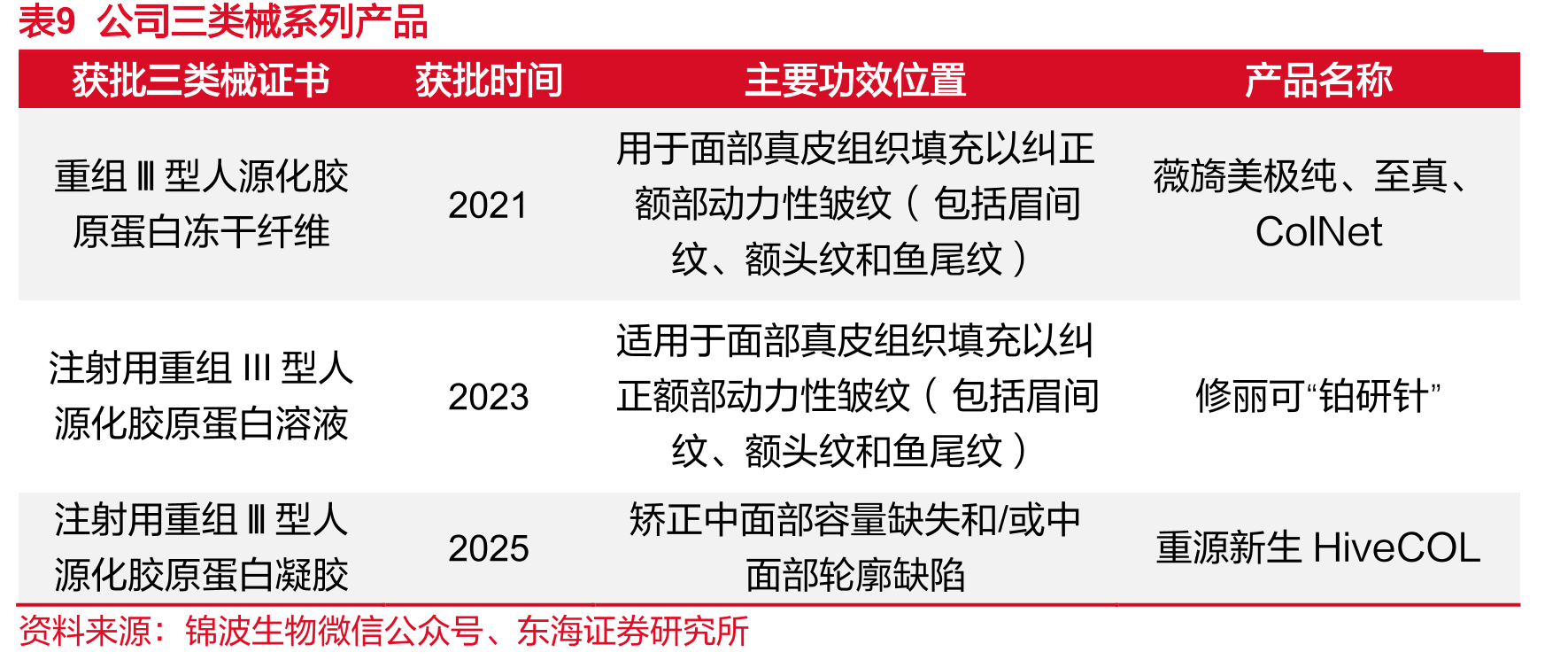 表4重组胶原蛋白政策不断完善_第2页