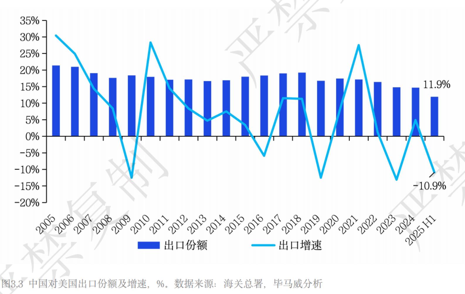 图3.3中国对美国出口份额及增速，%。数据来源：海关总署，毕马威分析