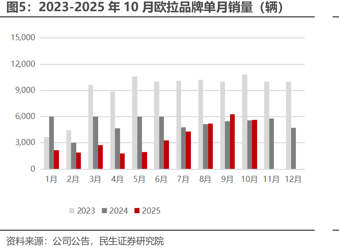 2023-2025年10月长城汽车单月销量（辆）_第3页