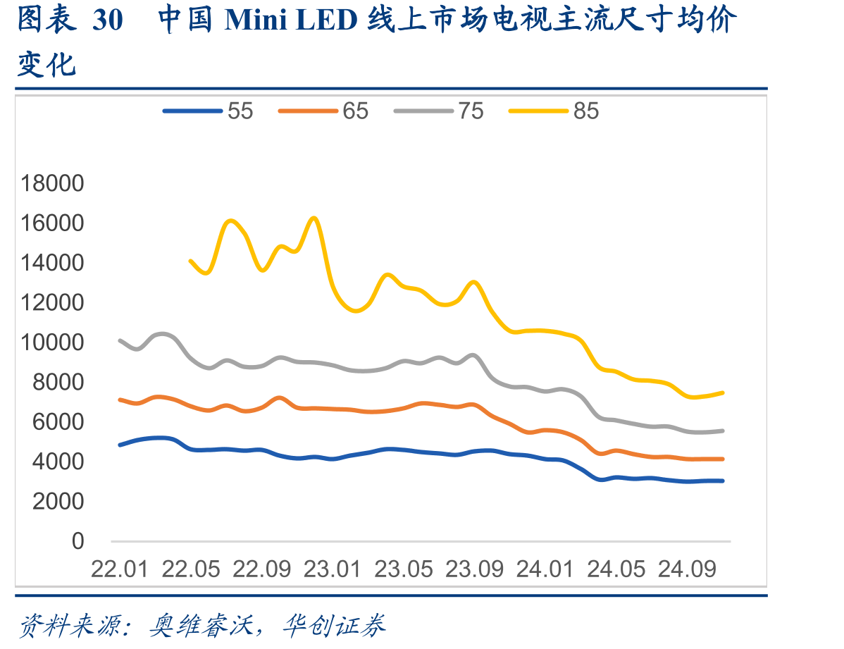 图表30中国MiniLED线上市场电视主流尺寸均价