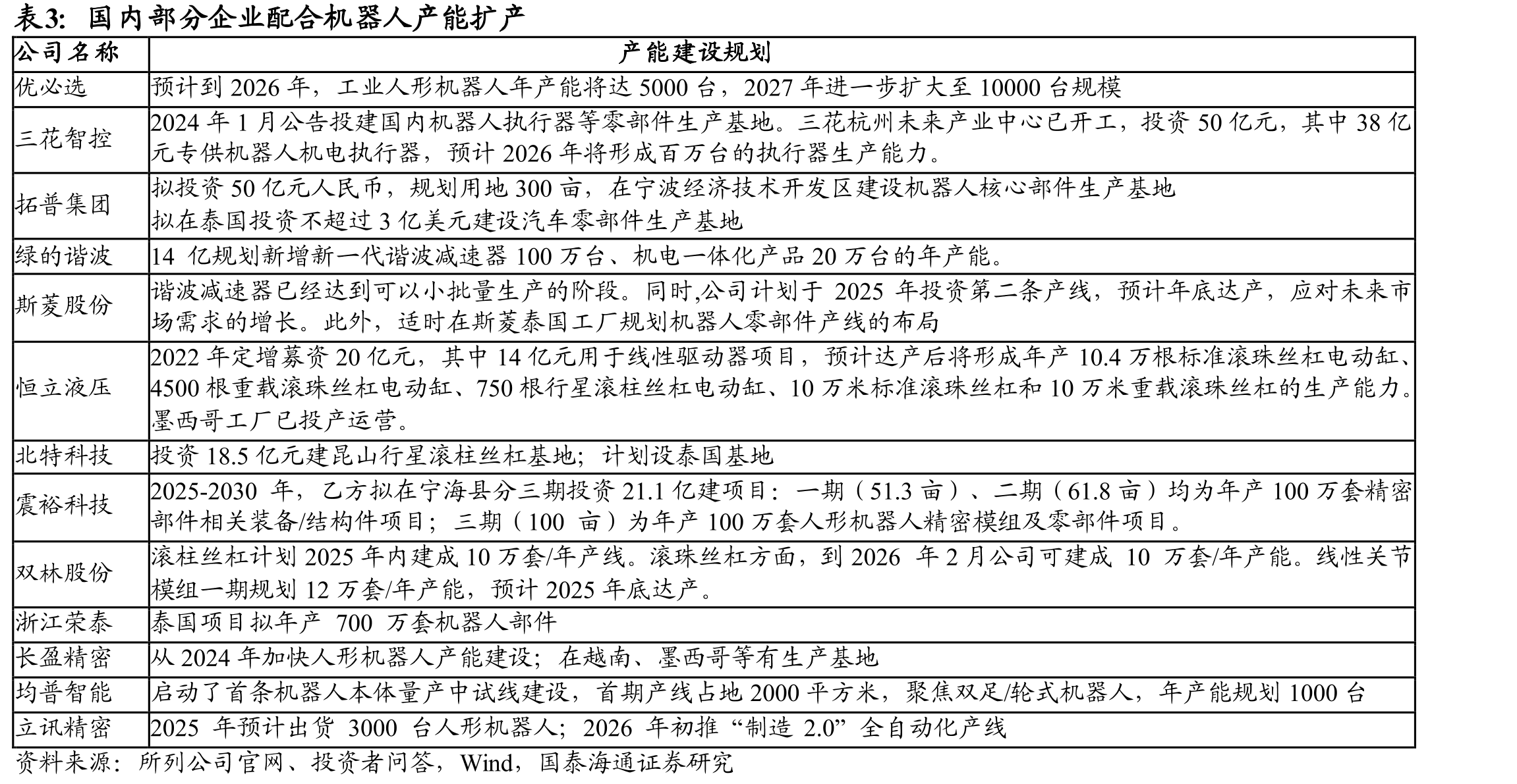 国内部分企业配合机器人产能扩产