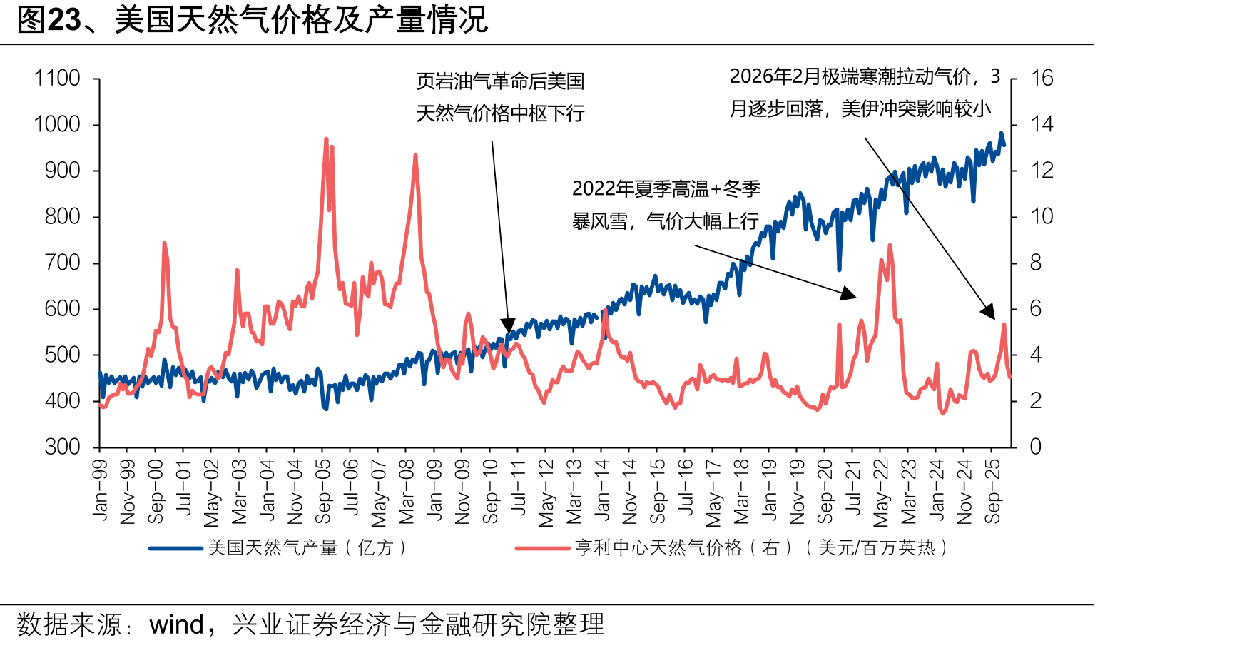 图23、美国天然气价格及产量情况