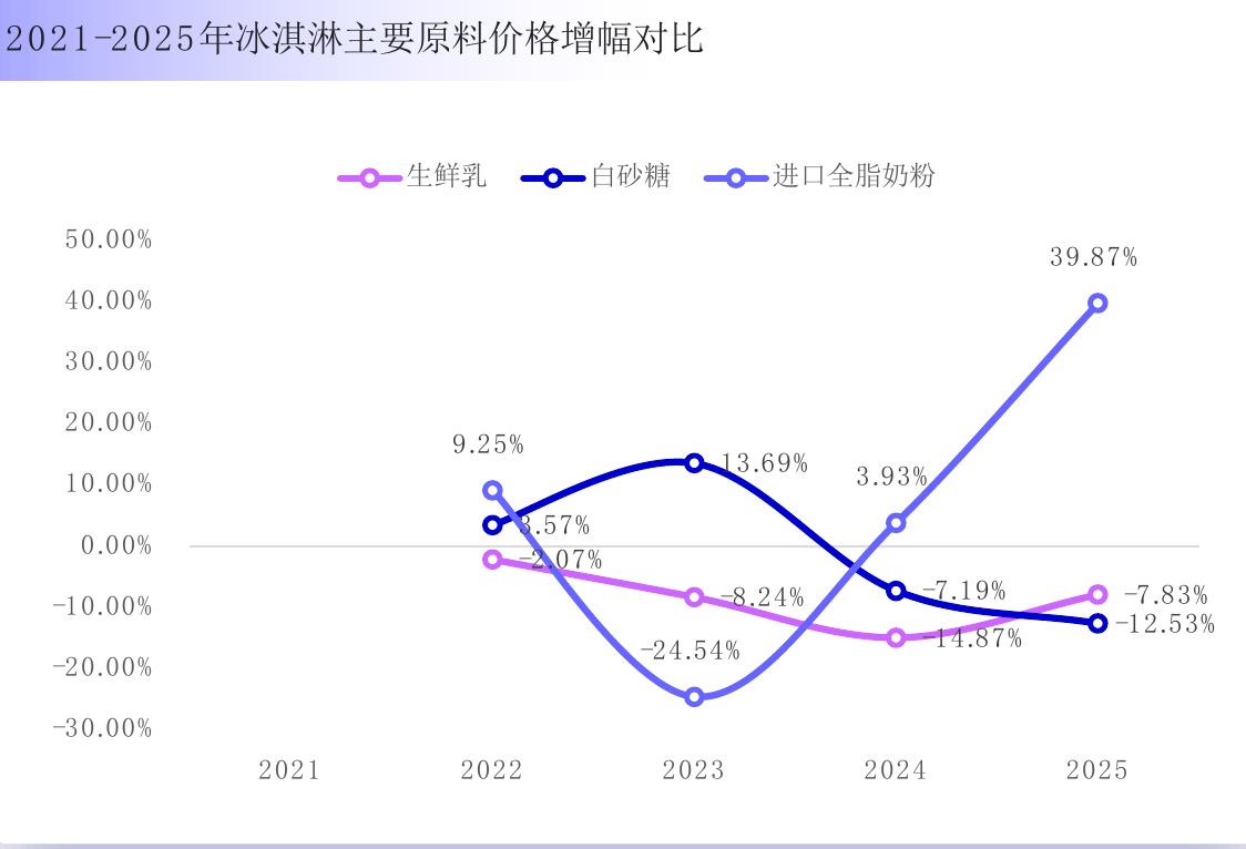 2021-2025年冰淇淋主要原料价格增幅对比