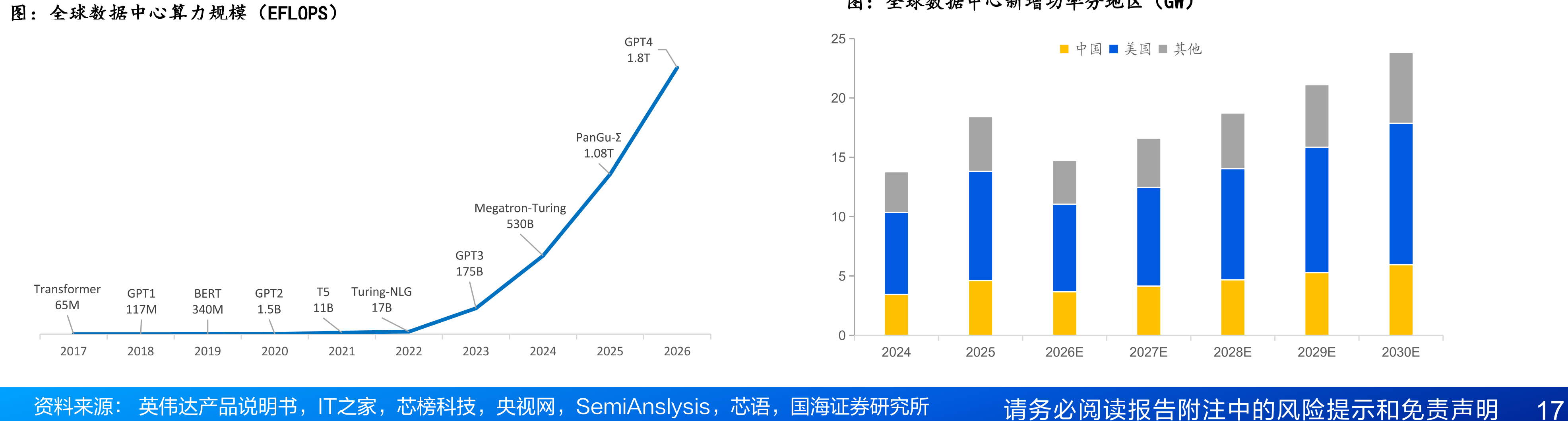 全球数据中心算力规模（EFLOPS）