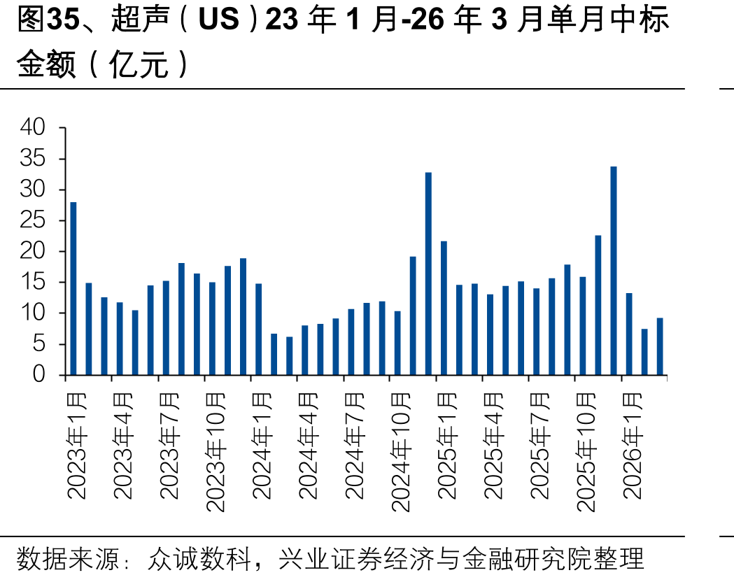 图35、超声（US）23年1月-26年3月单月中标