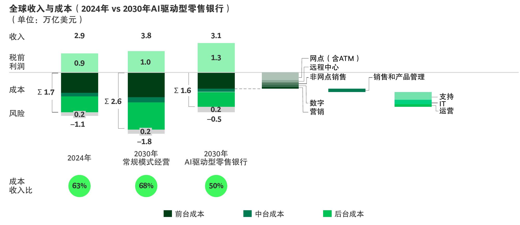 全球收入与成本（2024年VS2030年AI驱动型零售银行）