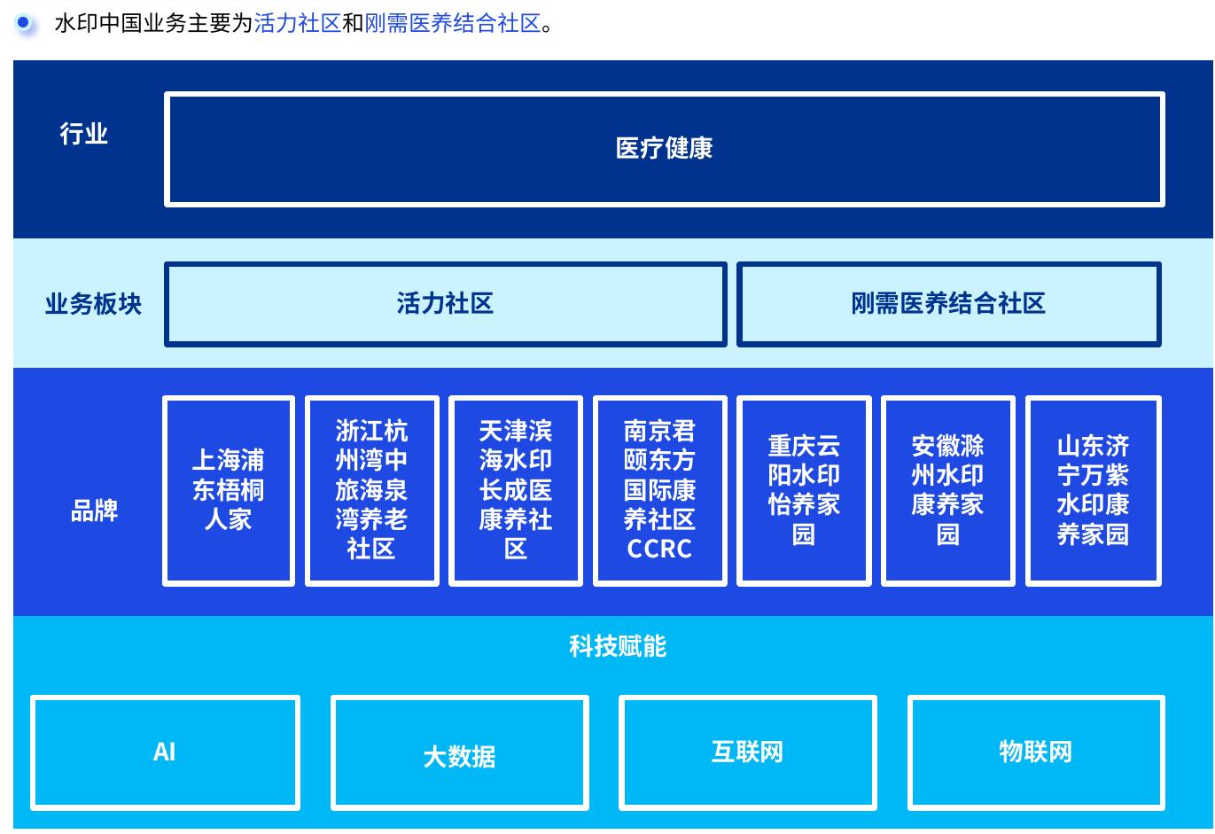 水印中国业务主要为活力社区和刚需医养结合社区。