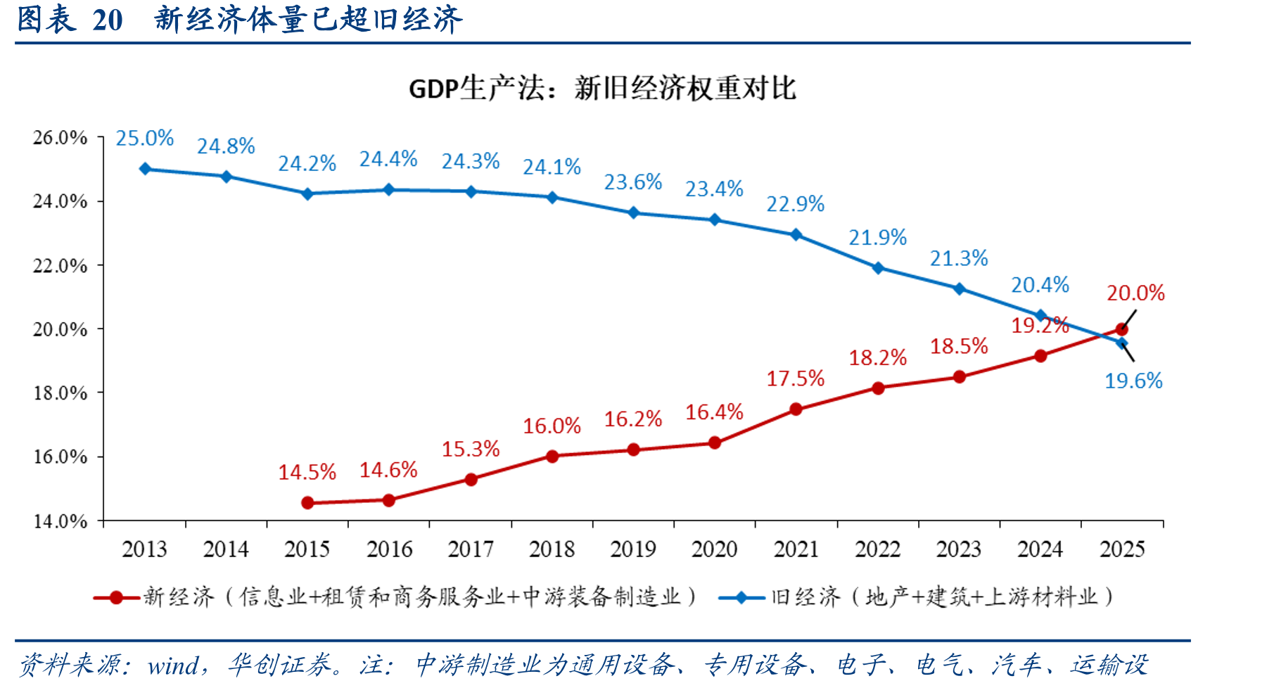 图表20新经济体量已超旧经济