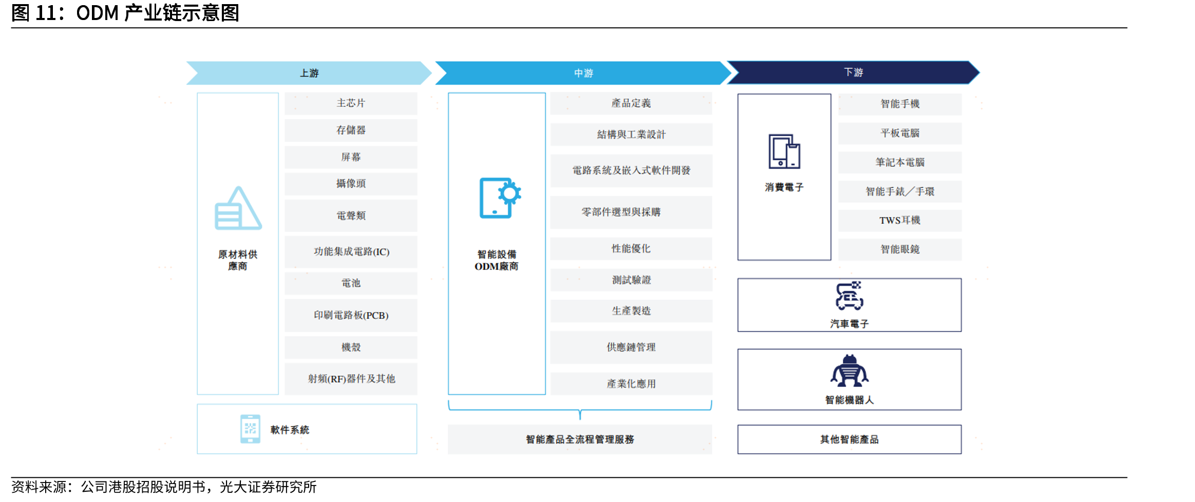 ODM产业链示意