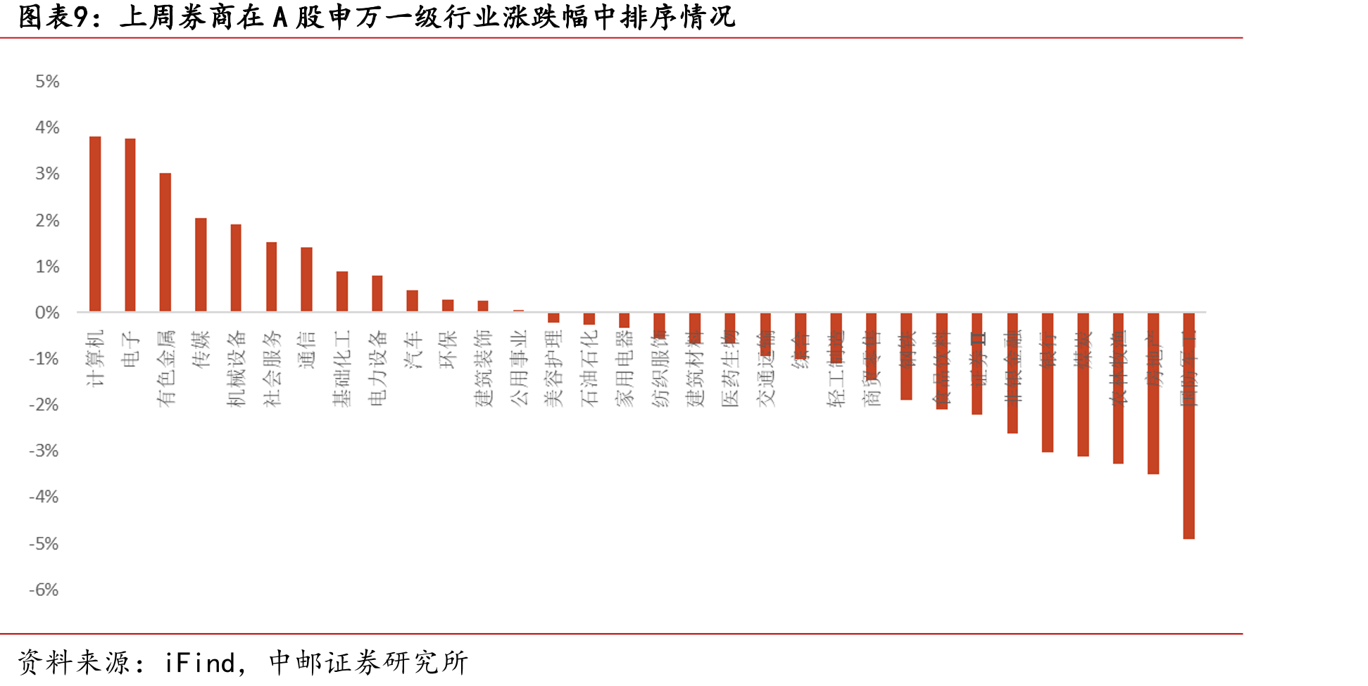一年来券商与A股沪深300指数涨跌幅对比情况_第3页