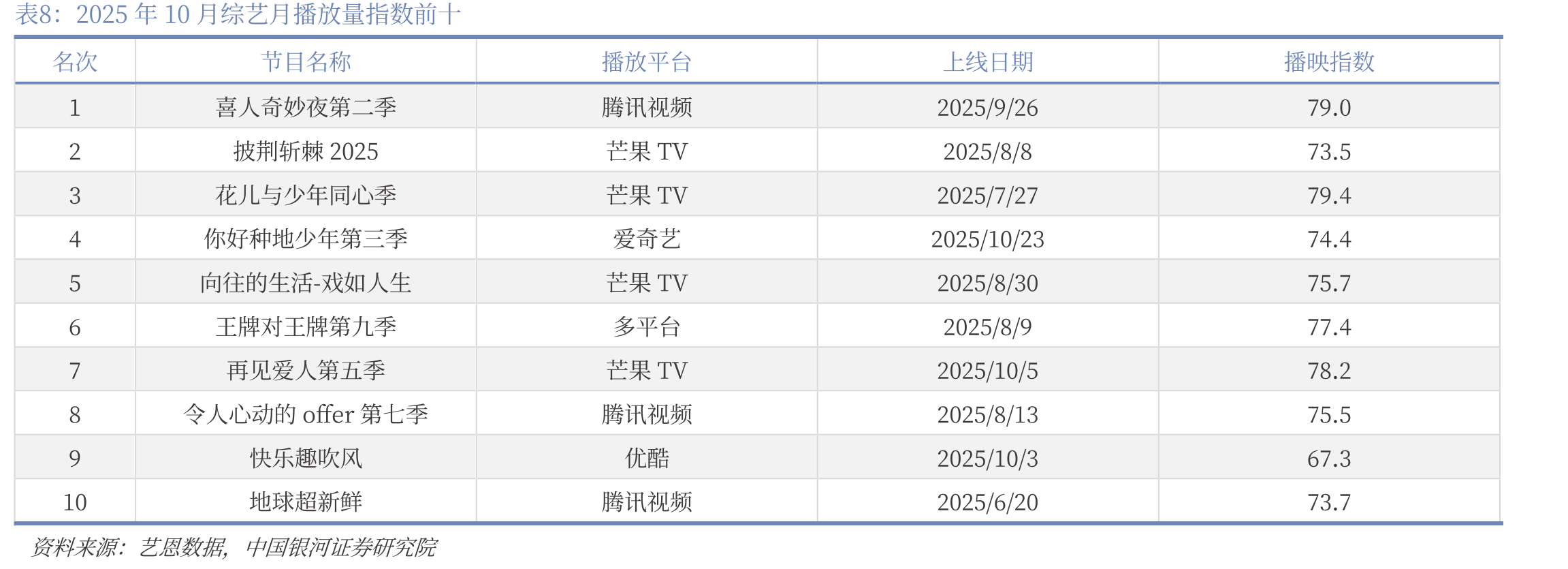 2024年-2025年10月电视剧月度播映指数Top1_第3页