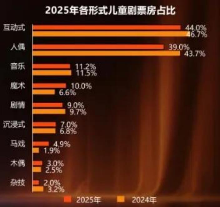 2025年各形式儿童剧票房占比