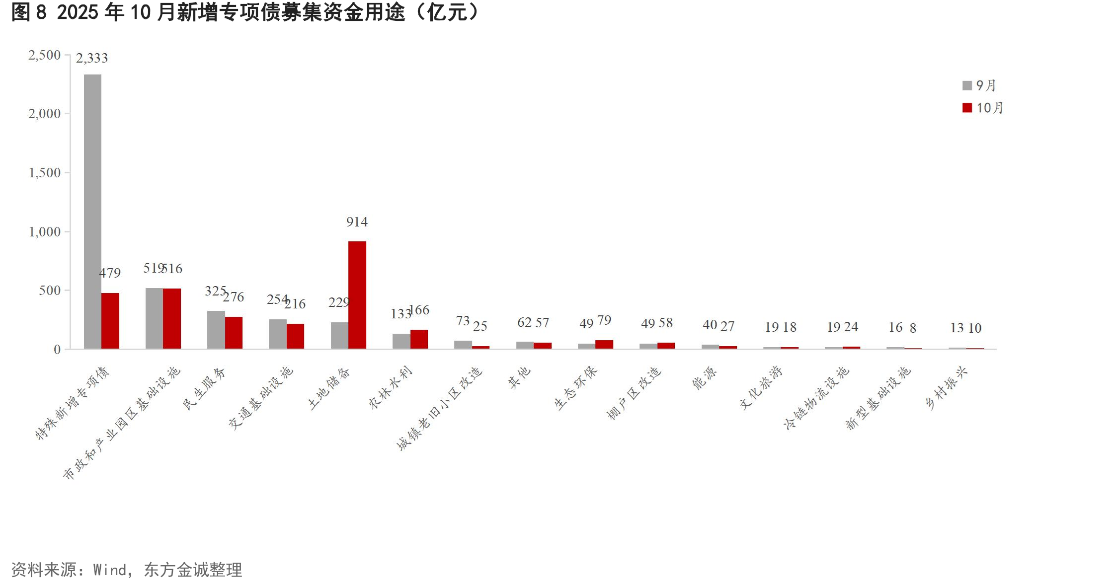 图82025年10月新增专项债募集资金用途（亿元）