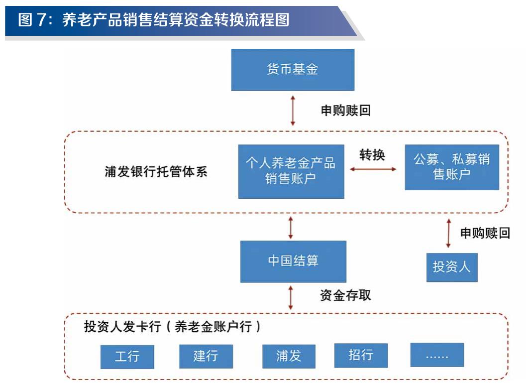 图6：互联网财富管理机构（浦发监管）非货公募基金保有规模_第2页