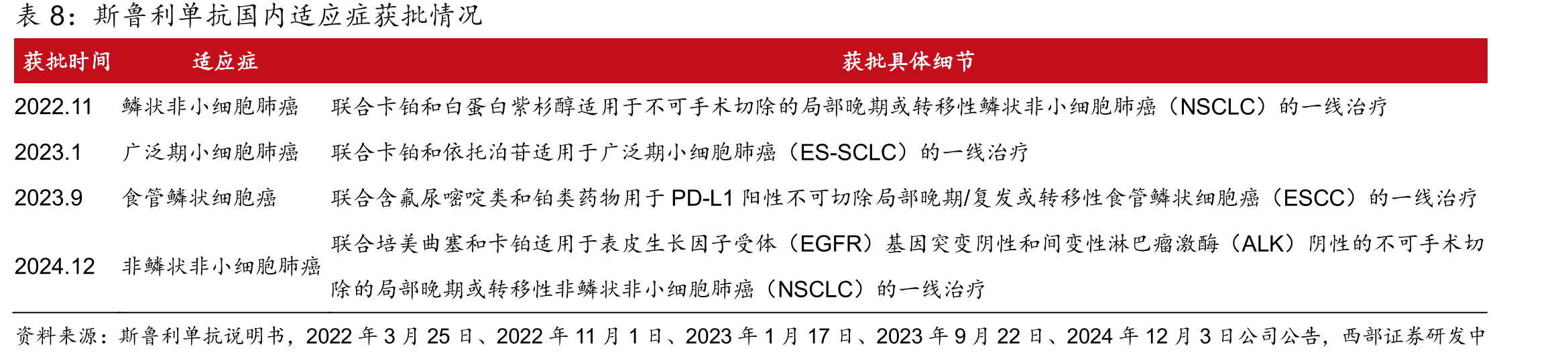 2024CSCO晚期转移性HER2+（IHC3+/2+且FISH+）胃癌诊疗指南_第2页