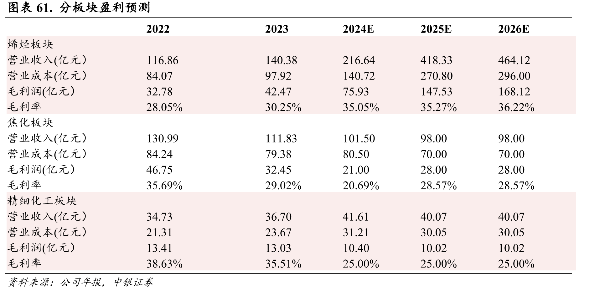 图表26.丙烯市场均价与主要原料价格（2013年-2024_第5页